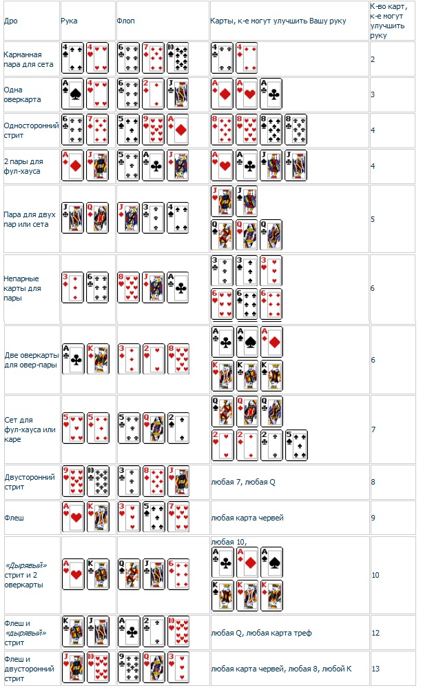 Примеры дро-рук после флопа, карты, которые могут улучшить вашу руку, количество карт, которое может улучшить вашу руку