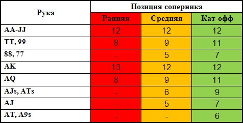 Ребаунд-руки,   Следующие таблицы показываю то, когда есть необходимость идти ва-банк, при условии, что до Вас хотя бы один из противников уже остался в торгах, основные понятия, стратегия игры, комбинации покера, игра в покер, Техасский Холдем, правила игры, комбинации в покере, правила покера ,обучение, советы для начинающих, руки в покере, стартовые руки, стратегия, тактика, all-in, Ребаунд-руки, блайнды, Пуш-фолд, ICM, Independent Chip Mode  