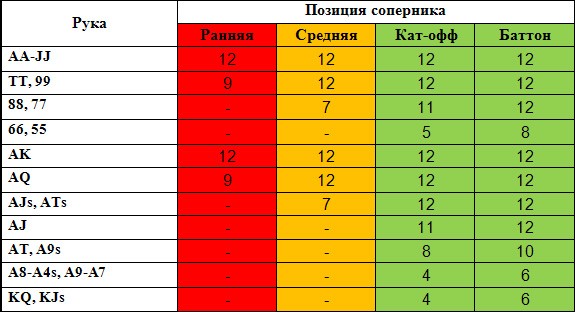 Находясь на малом блайнде необходимо придерживаться следующего чарта