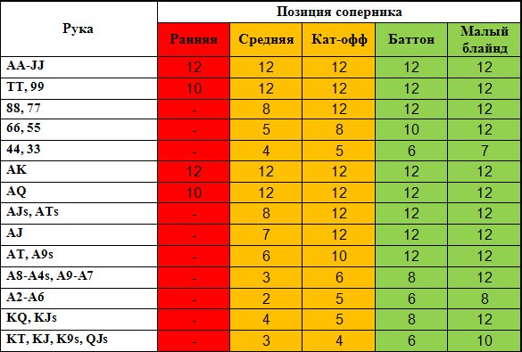 Если Ваша позиция на большом блайнде, то необходимость принятия того или иного решения регламентируется следующей таблицей: Находясь на малом блайнде необходимо придерживаться следующего чарта