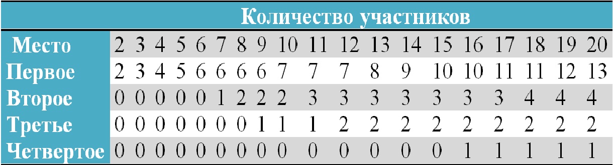 домашний покер, покер дома, турниры, Далее вы можете взглянуть на структуру, в которой человек, выигравший игру, получает весь приз.  обучение, советы для начинающих, виды покера, домашняя игра, структуры выплат 