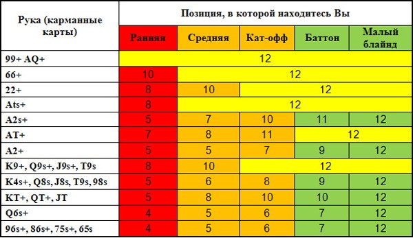 основные понятия, Использовать таблицу просто: первый столбец – начальные карты, имея которые мы рекомендуем идти all-in, при условии, что число блайндов в стеке равняется указанному количеству (или же меньше) для конкретной позиции, на которой находитесь Вы в данный момент. Буквой «S» в таблице обозначены карты одинаковых мастей.  стратегия игры, комбинации покера, игра в покер, Техасский Холдем, правила игры, комбинации в покере, правила покера ,обучение, советы для начинающих, руки в покере, стартовые руки, стратегия, тактика, all-in, Ребаунд-руки, блайнды, Пуш-фолд, ICM, Independent Chip Mode  